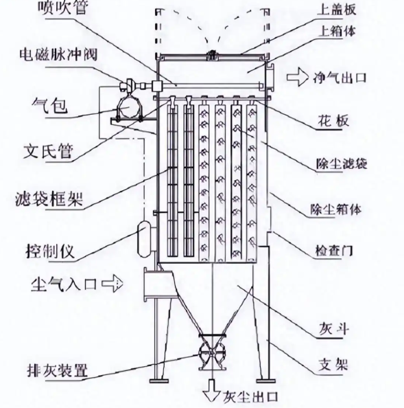展示上箱體、中箱體、灰斗、脈沖閥、濾袋、袋籠等主要部件的結(jié)構(gòu)圖